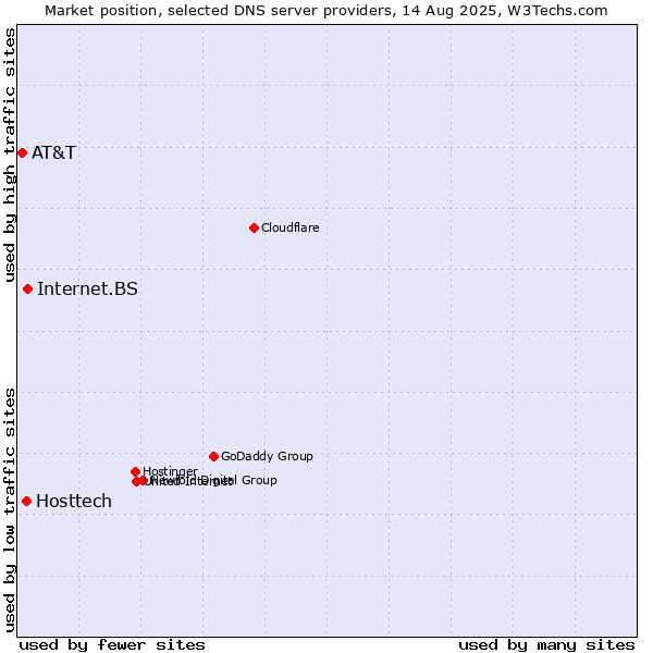 Market position of Internet.BS vs. Hosttech vs. AT&T