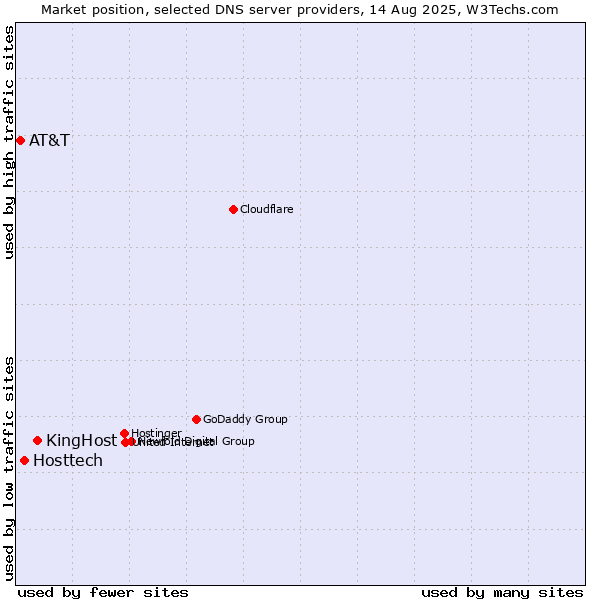 Market position of KingHost vs. Hosttech vs. AT&T