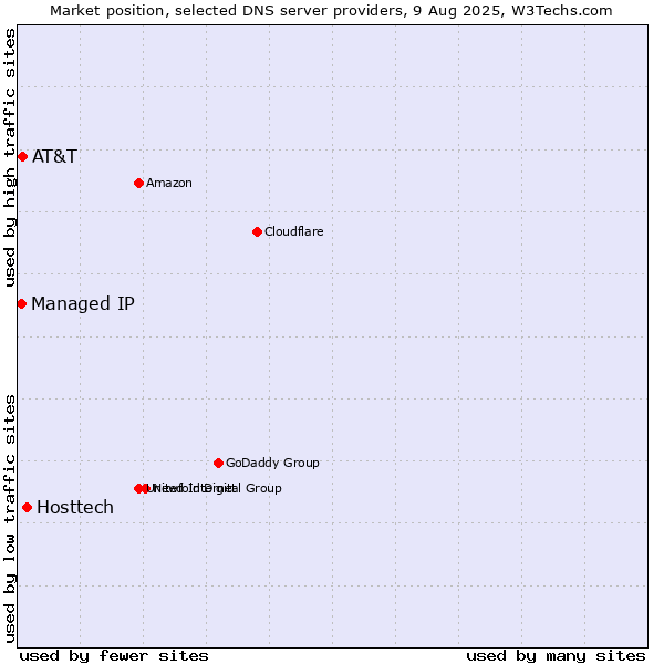 Market position of Hosttech vs. AT&T vs. Managed IP