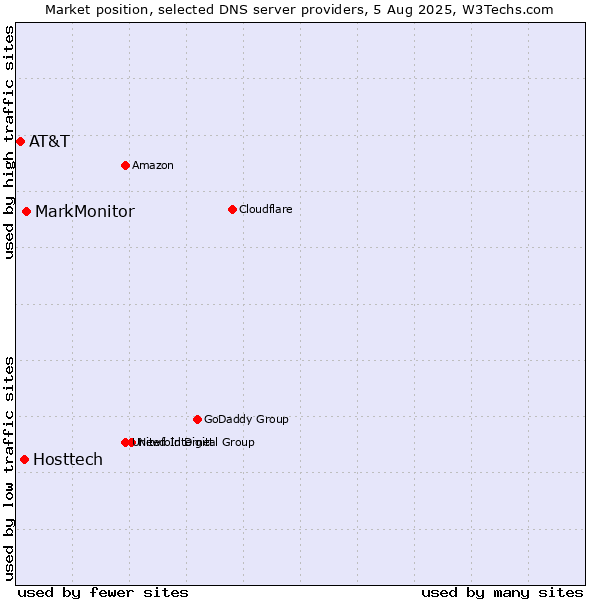 Market position of MarkMonitor vs. Hosttech vs. AT&T