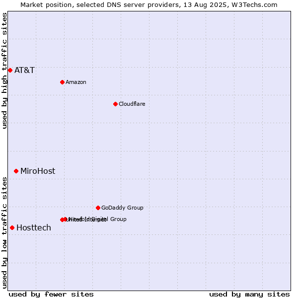 Market position of MiroHost vs. Hosttech vs. AT&T