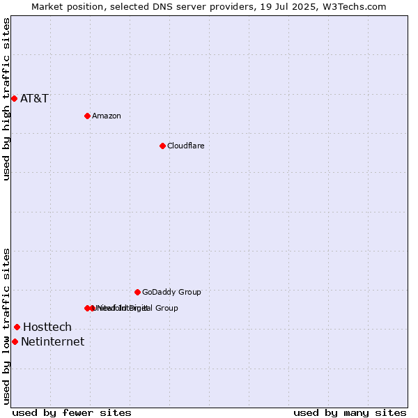 Market position of Hosttech vs. Netinternet vs. AT&T
