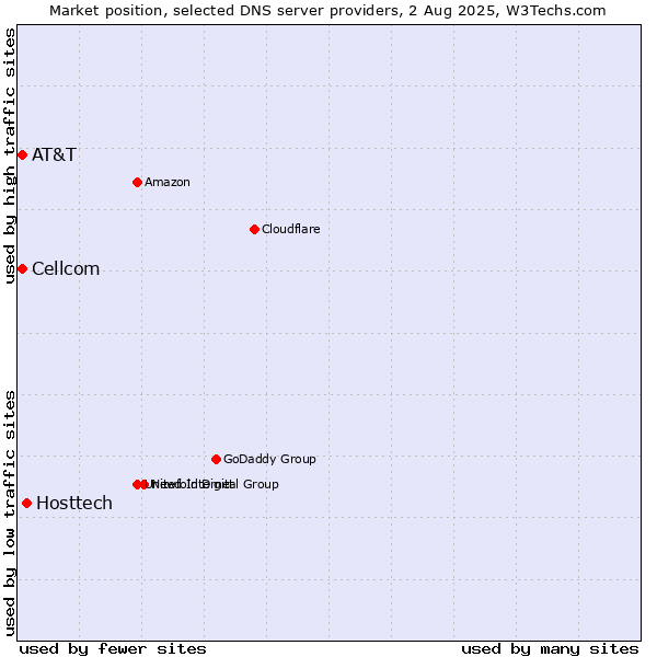 Market position of Hosttech vs. AT&T vs. Cellcom