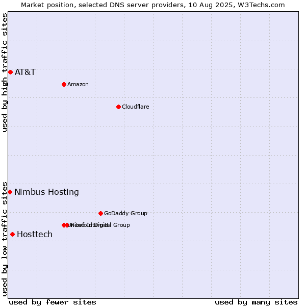 Market position of Hosttech vs. AT&T vs. Nimbus Hosting