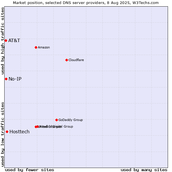 Market position of Hosttech vs. No-IP vs. AT&T