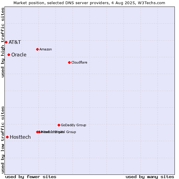 Market position of Oracle vs. Hosttech vs. AT&T