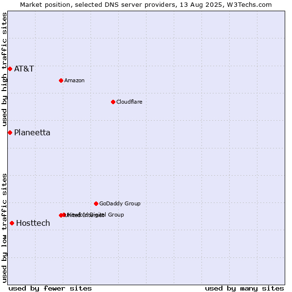 Market position of Hosttech vs. AT&T vs. Planeetta