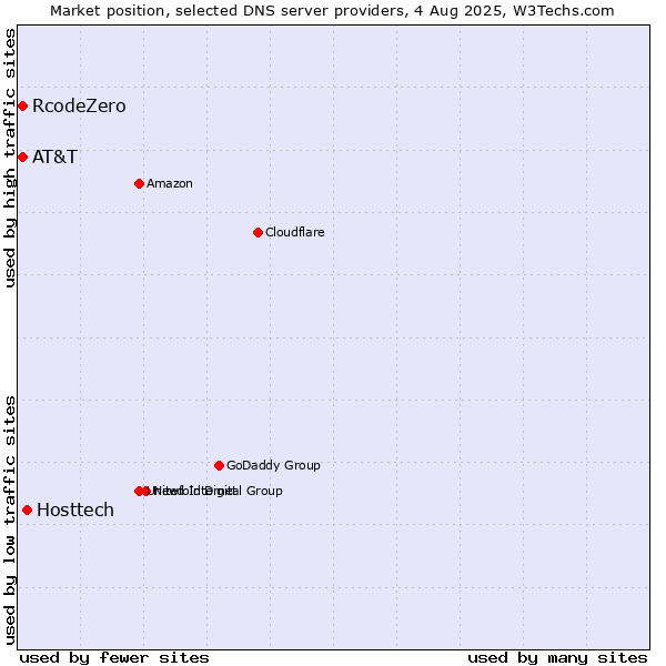Market position of Hosttech vs. AT&T vs. RcodeZero