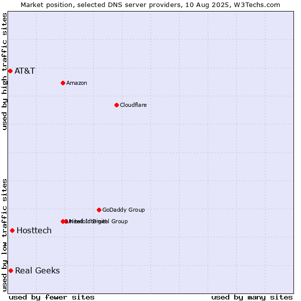Market position of Hosttech vs. Real Geeks vs. AT&T