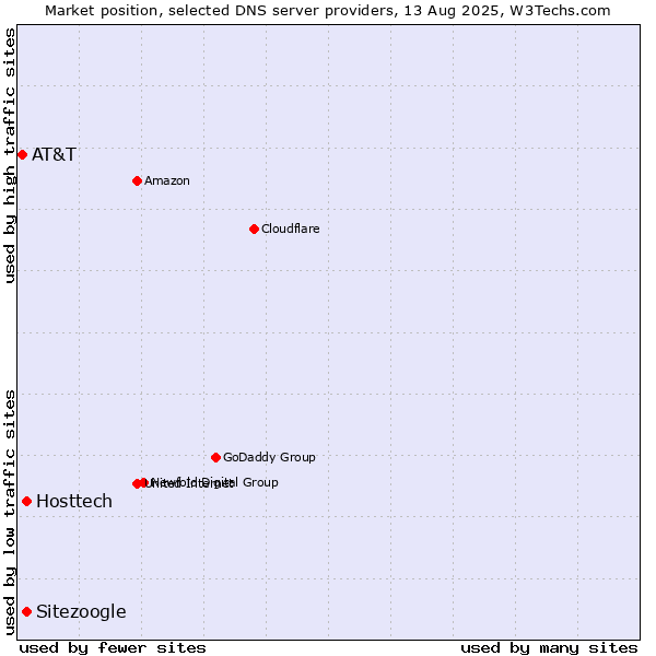 Market position of Hosttech vs. Sitezoogle vs. AT&T