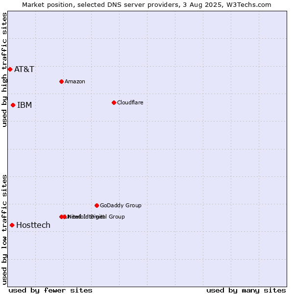 Market position of IBM vs. Hosttech vs. AT&T