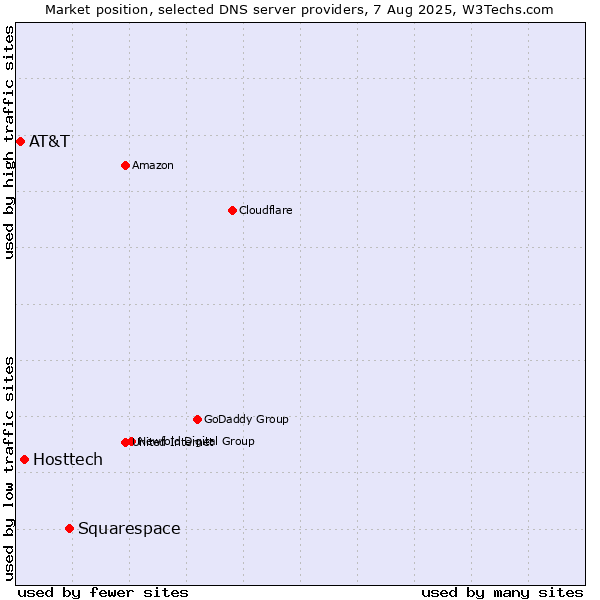 Market position of Squarespace vs. Hosttech vs. AT&T