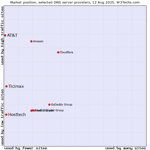 Market position of Ticimax vs. Hosttech vs. AT&T