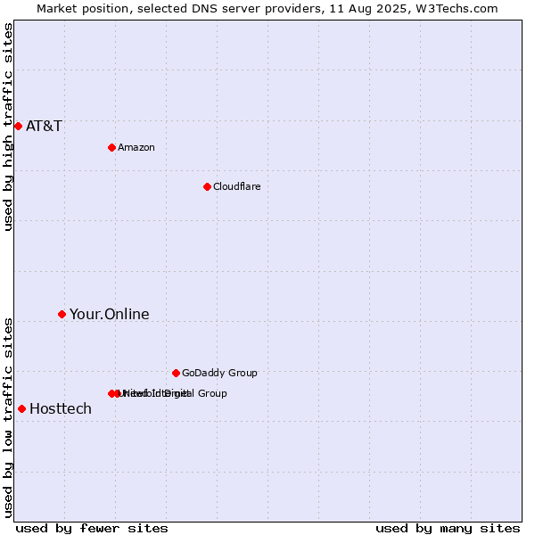 Market position of Your.Online vs. Hosttech vs. AT&T
