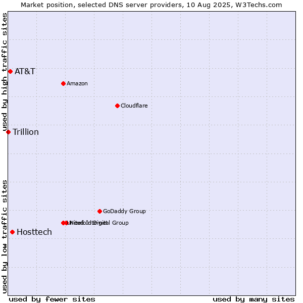 Market position of Hosttech vs. AT&T vs. Trillion