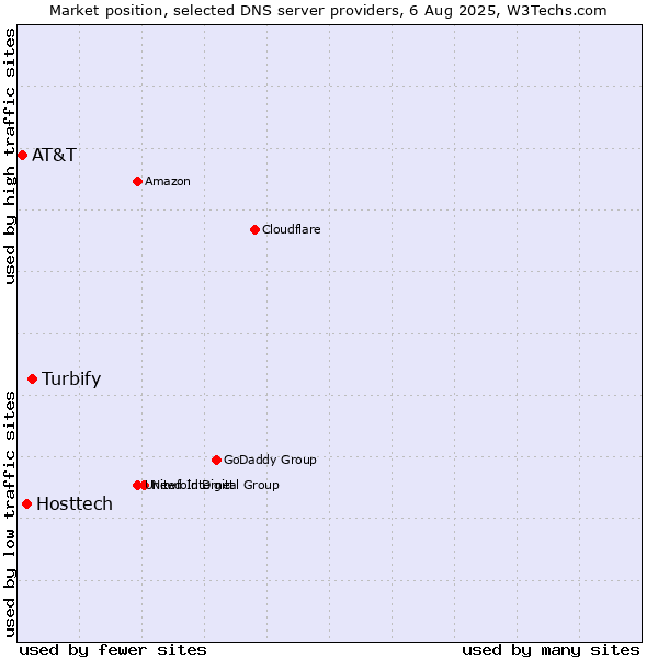 Market position of Turbify vs. Hosttech vs. AT&T