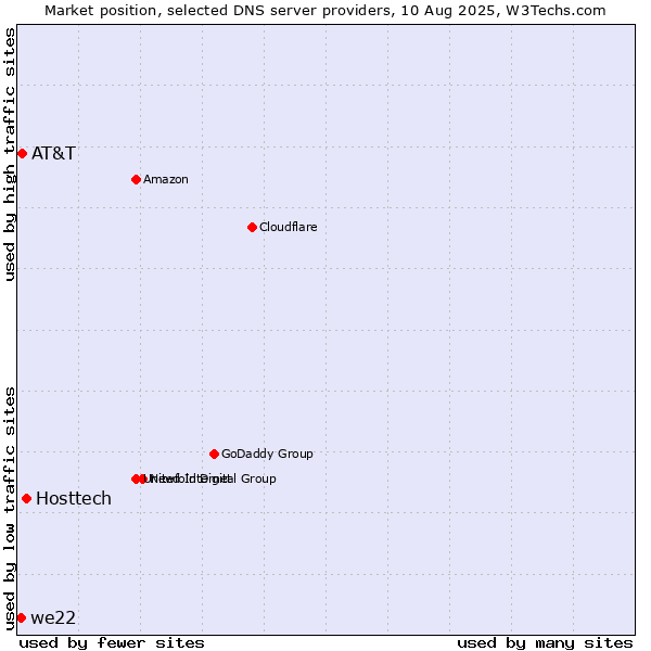 Market position of Hosttech vs. AT&T vs. we22