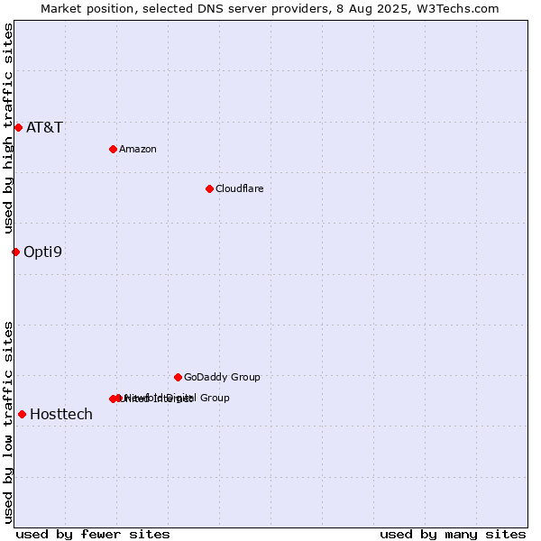 Market position of Hosttech vs. AT&T vs. Opti9