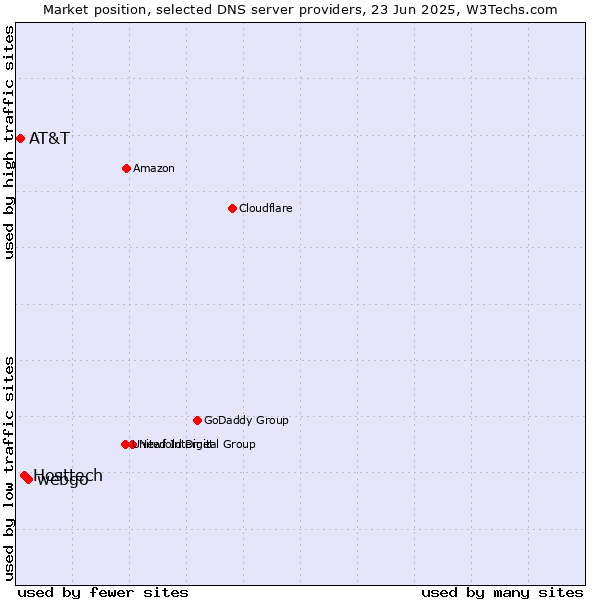 Market position of webgo vs. Hosttech vs. AT&T