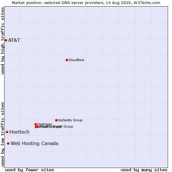 Market position of Web Hosting Canada vs. Hosttech vs. AT&T