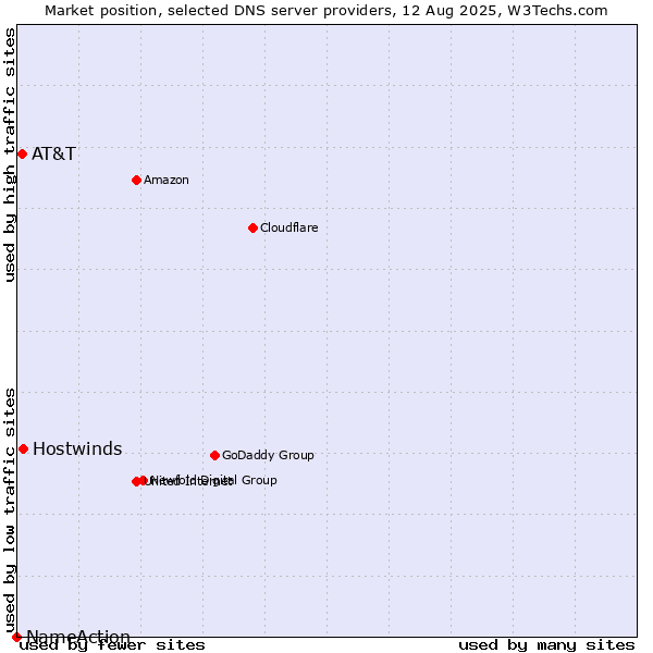 Market position of Hostwinds vs. AT&T vs. NameAction