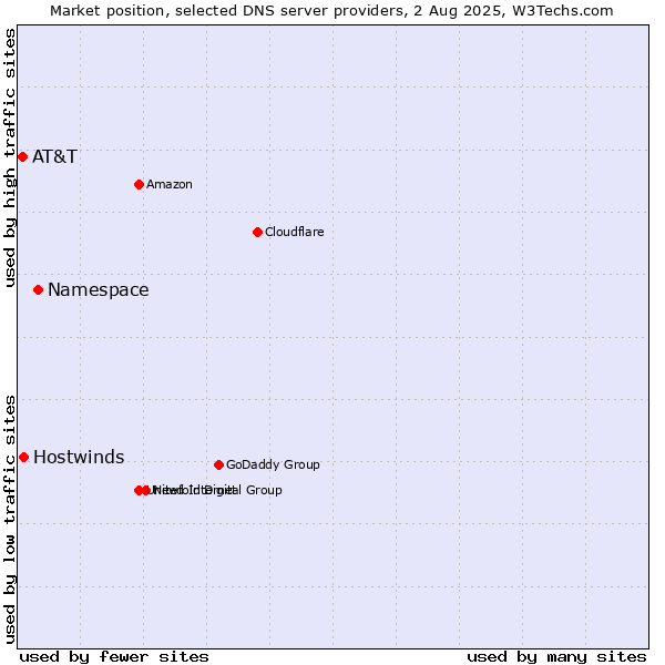Market position of Namespace vs. Hostwinds vs. AT&T