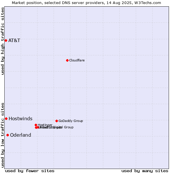 Market position of Oderland vs. Hostwinds vs. AT&T