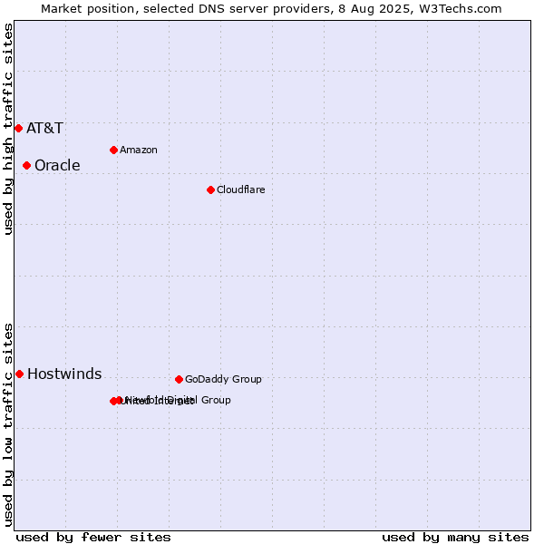 Market position of Oracle vs. Hostwinds vs. AT&T