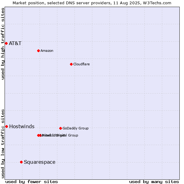 Market position of Squarespace vs. Hostwinds vs. AT&T