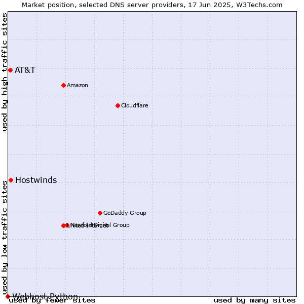 Market position of Hostwinds vs. AT&T vs. Webhost Python