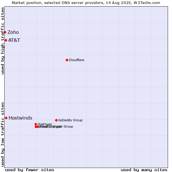 Market position of Hostwinds vs. AT&T vs. Zoho
