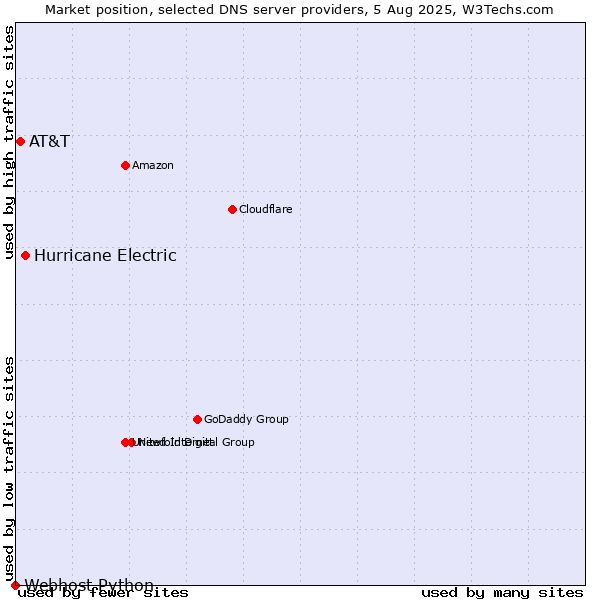 Market position of Hurricane Electric vs. AT&T vs. Webhost Python