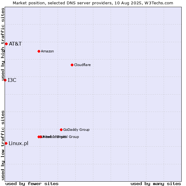 Market position of AT&T vs. Linux.pl vs. I3C
