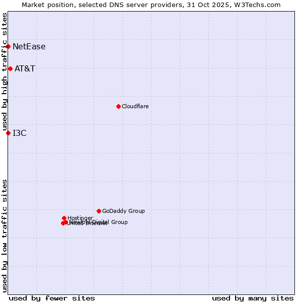 Market position of AT&T vs. I3C vs. NetEase