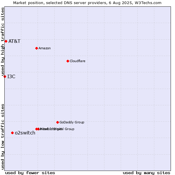 Market position of o2switch vs. AT&T vs. I3C