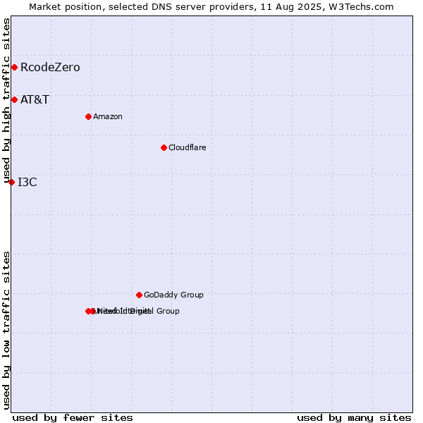 Market position of AT&T vs. RcodeZero vs. I3C