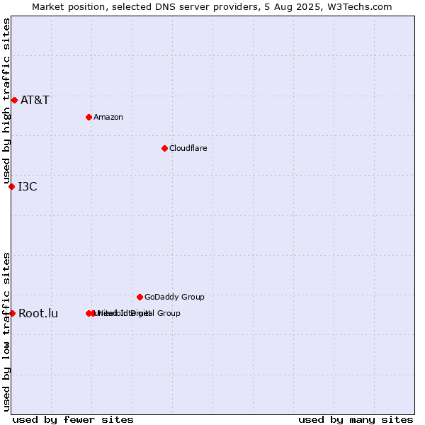 Market position of AT&T vs. Root.lu vs. I3C
