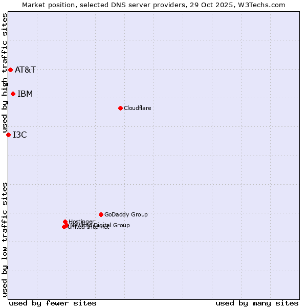 Market position of IBM vs. AT&T vs. I3C