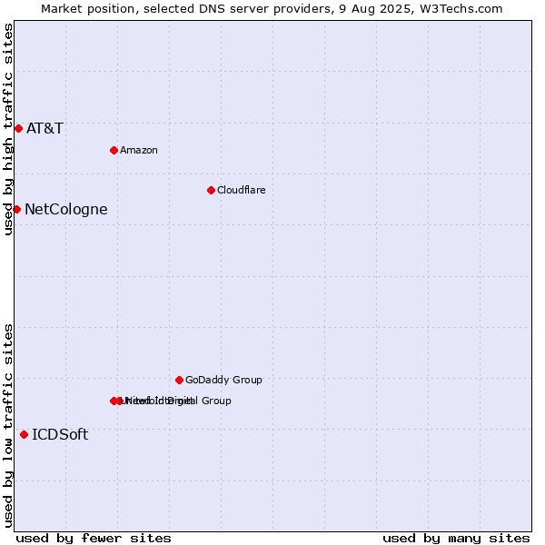 Market position of ICDSoft vs. AT&T vs. NetCologne