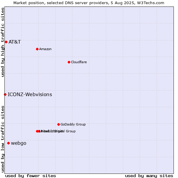 Market position of webgo vs. AT&T vs. ICONZ-Webvisions