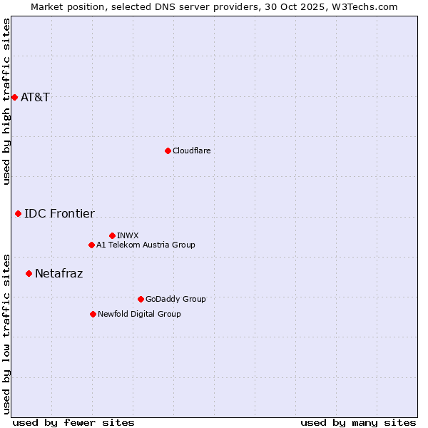Market position of Netafraz vs. IDC Frontier vs. AT&T