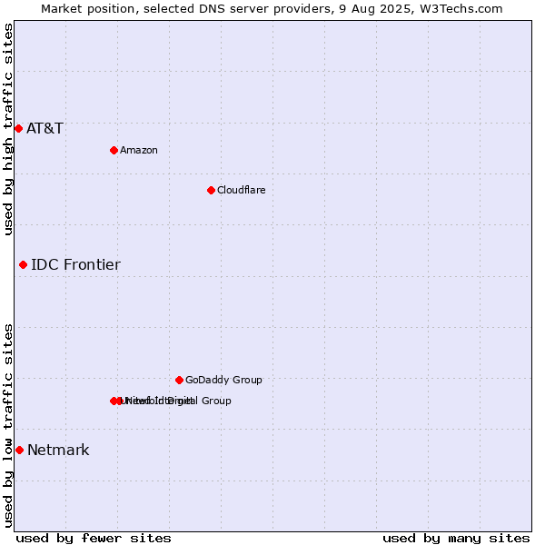 Market position of IDC Frontier vs. Netmark vs. AT&T