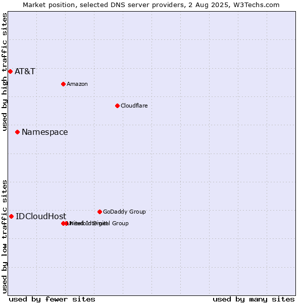 Market position of Namespace vs. IDCloudHost vs. AT&T