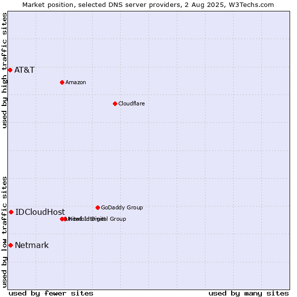 Market position of IDCloudHost vs. Netmark vs. AT&T
