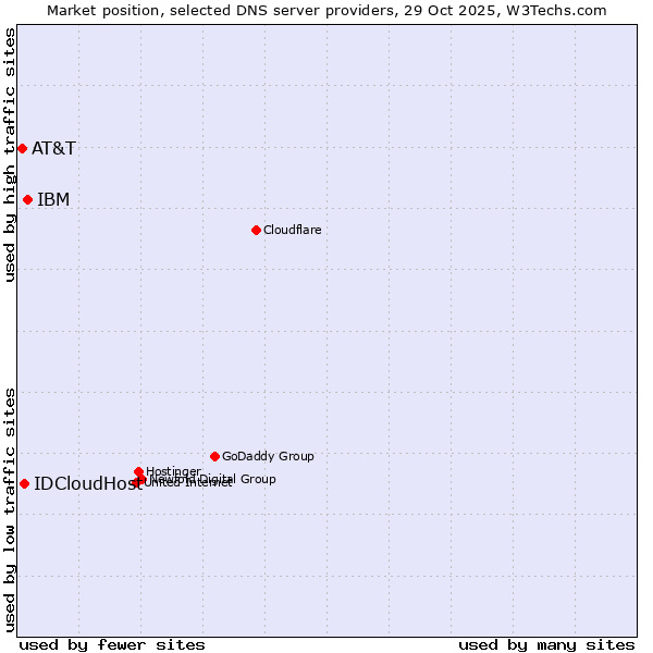 Market position of IBM vs. IDCloudHost vs. AT&T