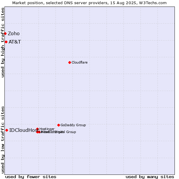 Market position of IDCloudHost vs. AT&T vs. Zoho