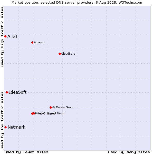Market position of IdeaSoft vs. Netmark vs. AT&T