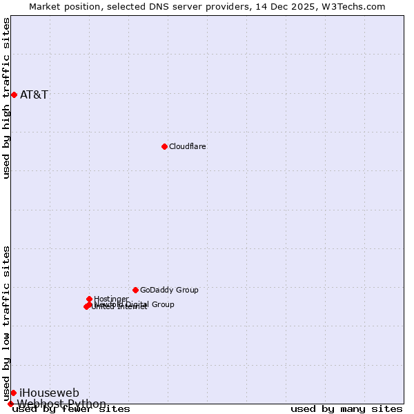 Market position of AT&T vs. iHouseweb vs. Webhost Python