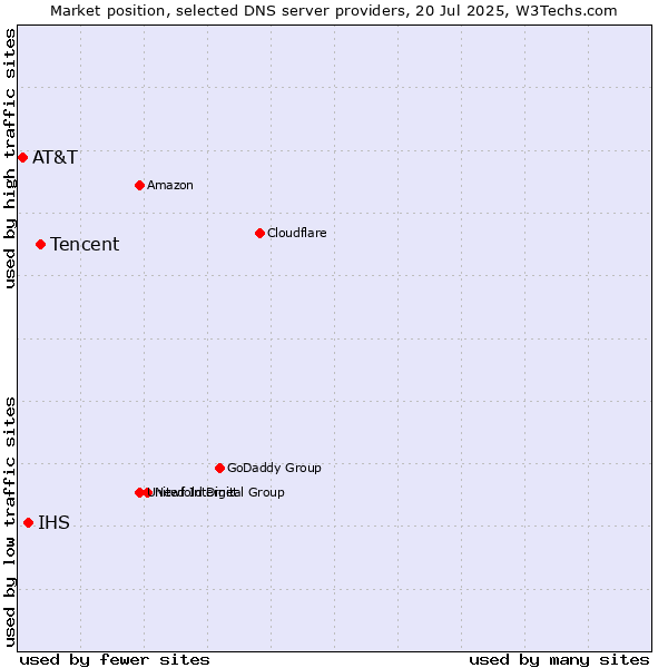 Market position of Tencent vs. IHS vs. AT&T