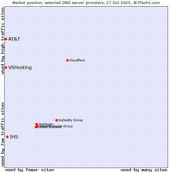 Market position of IHS vs. AT&T vs. VSHosting